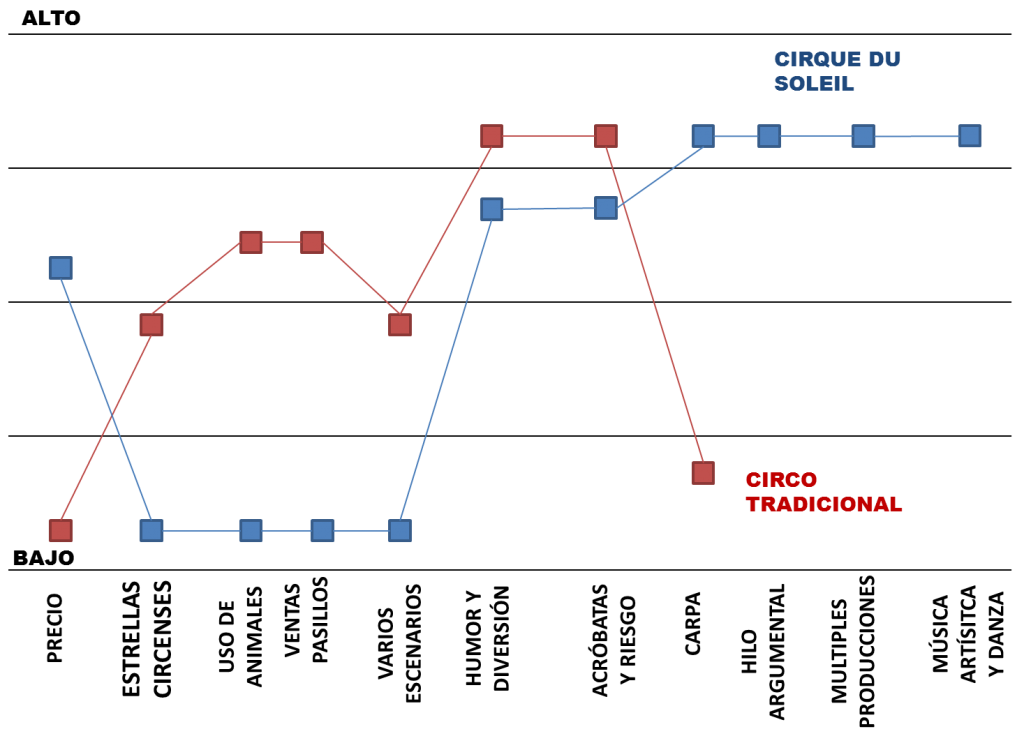 grafico Circo del sol