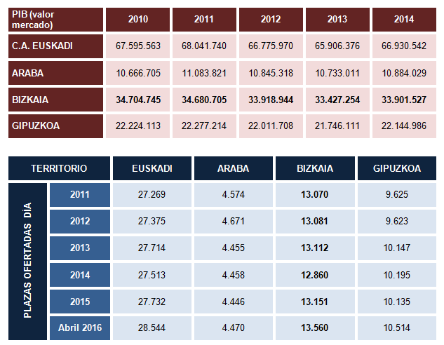 Tabla Pib CAV