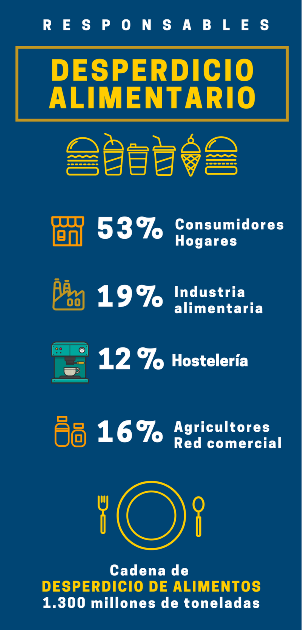 Responsables del desperdicio alimentario_Infografía